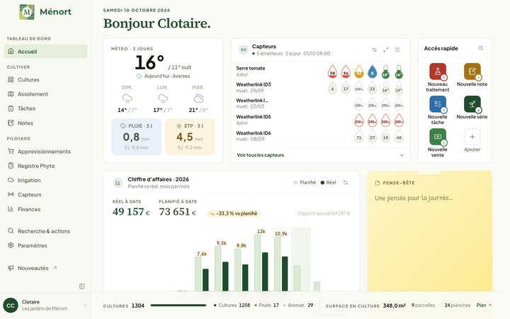 Accueil de Ménort avec le menu de gauche déplié : « Bonjour Clotaire. » en haut, puis les cartes « Météo · 3 jours », « Capteurs » et « Accès rapide », et en dessous le « Chiffre d'affaires · 2026 » et le « Pense-bête »